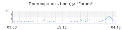 Популярность forum