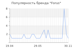 Популярность бренда forus