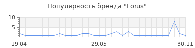 Популярность forus