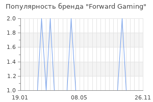 Популярность бренда forward gaming