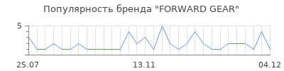 Популярность FORWARD GEAR