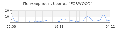 Популярность forwood