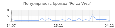 Популярность forza viva
