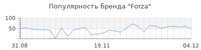 Популярность forza