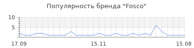 Популярность fosco