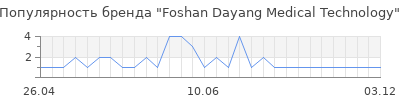 Популярность Foshan Dayang Medical Technology