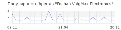 Популярность Foshan VolgMax Electronics