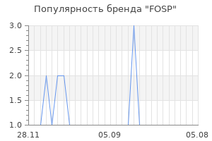 Популярность бренда fosp