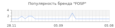 Популярность fosp