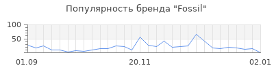 Популярность fossil