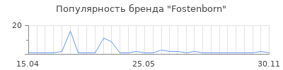Популярность Fostenborn