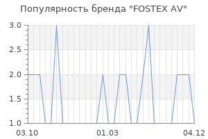 Популярность бренда fostex av