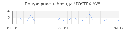 Популярность fostex av