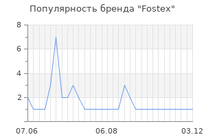 Популярность бренда fostex