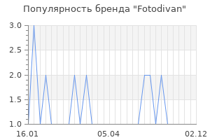 Популярность бренда fotodivan