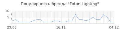 Популярность foton lighting