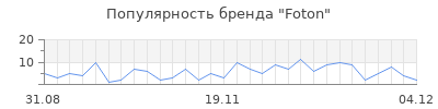 Популярность foton