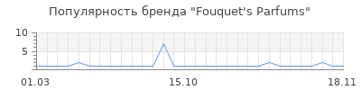 Популярность Fouquet's Parfums