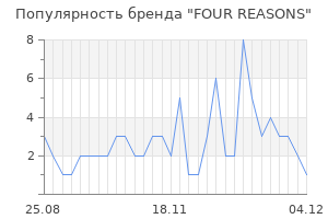 Популярность бренда four reasons