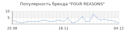 Популярность four reasons