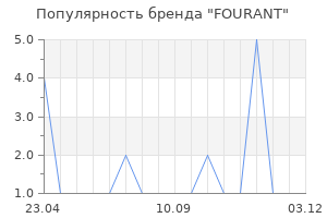 Популярность бренда FOURANT