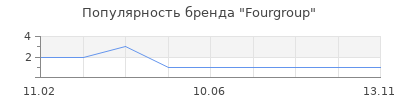 Популярность Fourgroup