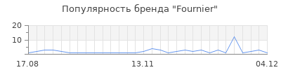 Популярность fournier