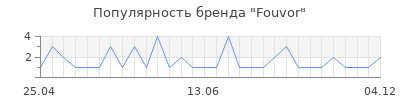 Популярность fouvor