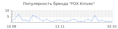 Популярность fox knives