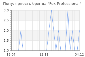 Популярность бренда fox professional