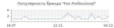 Популярность fox professional