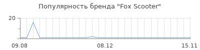 Популярность fox scooter