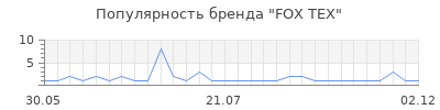 Популярность FOX TEX