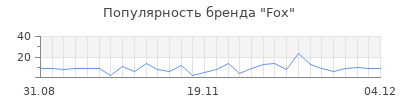 Популярность fox
