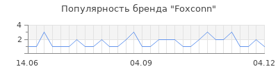 Популярность foxconn