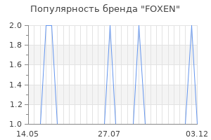 Популярность бренда FOXEN