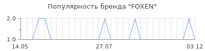 Популярность FOXEN
