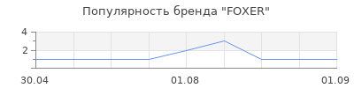 Популярность FOXER