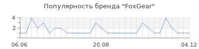Популярность foxgear