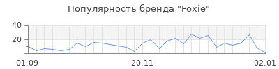 Популярность foxie