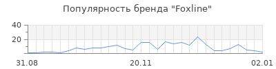 Популярность foxline