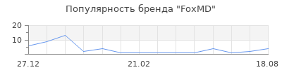Популярность FoxMD
