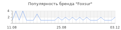 Популярность Foxsur