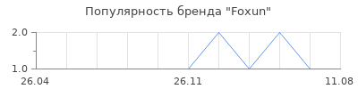 Популярность Foxun
