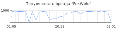 Популярность foxweld