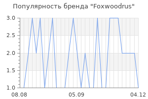Популярность бренда Foxwoodrus