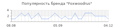 Популярность Foxwoodrus