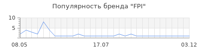 Популярность FPI
