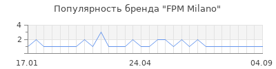 Популярность fpm milano