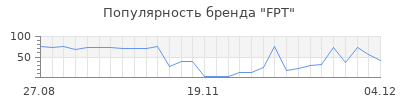 Популярность fpt
